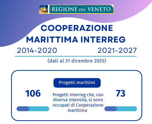 Immagine parziale dell'elaborazione dei dati relativi alla partecipazione veneta alla cooperazione marittima Interreg.
